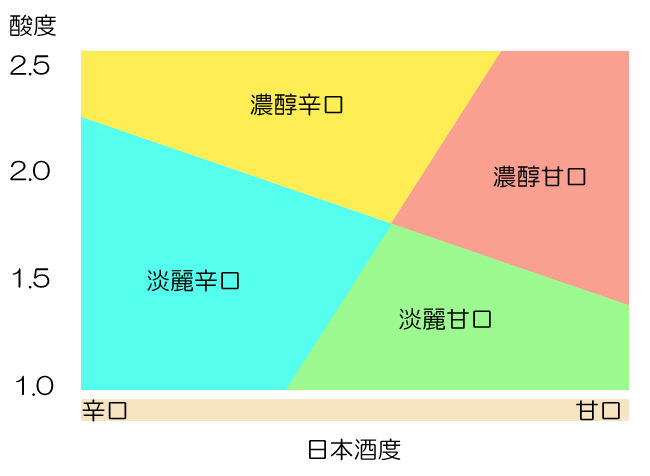 日本酒度